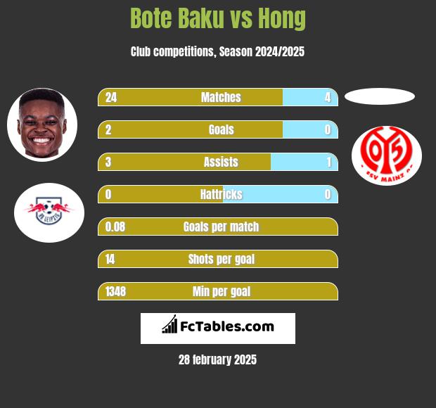 Bote Baku vs Hong h2h player stats