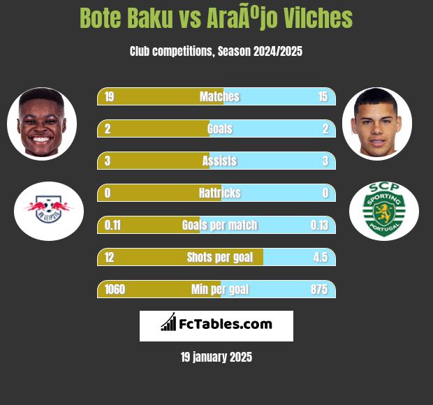 Bote Baku vs AraÃºjo Vilches h2h player stats