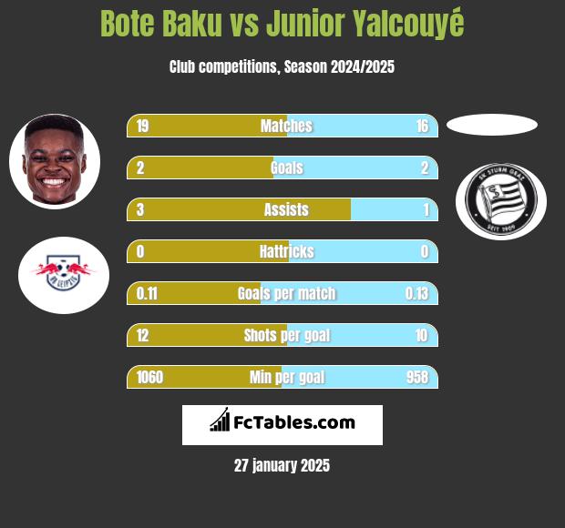 Bote Baku vs Junior Yalcouyé h2h player stats