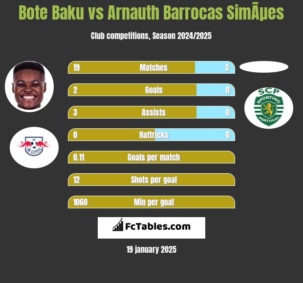 Bote Baku vs Arnauth Barrocas SimÃµes h2h player stats