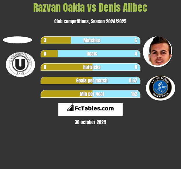 Razvan Oaida vs Denis Alibec h2h player stats