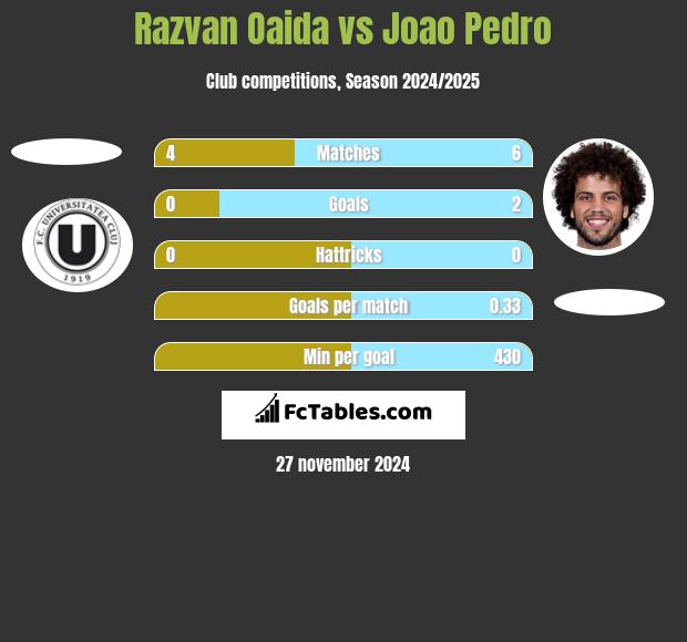 Razvan Oaida vs Joao Pedro h2h player stats