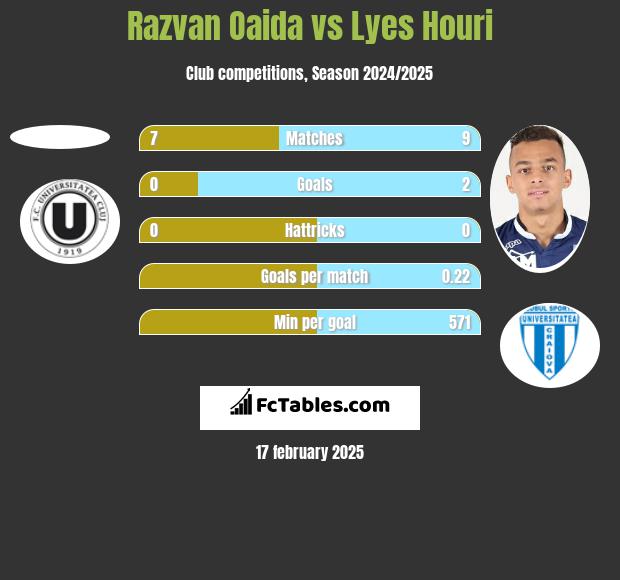 Razvan Oaida vs Lyes Houri h2h player stats