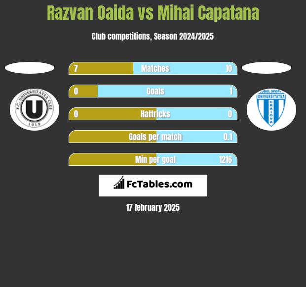 Razvan Oaida vs Mihai Capatana h2h player stats