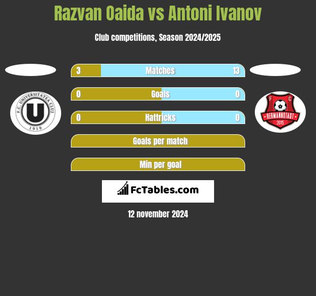 Razvan Oaida vs Antoni Ivanov h2h player stats