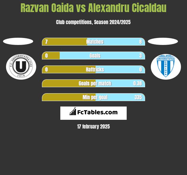 Razvan Oaida vs Alexandru Cicaldau h2h player stats