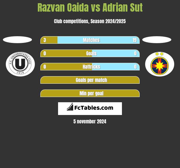 Razvan Oaida vs Adrian Sut h2h player stats