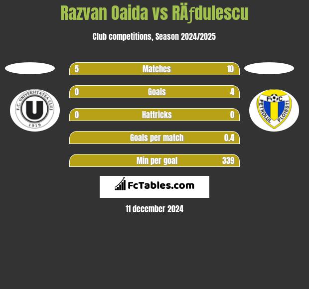 Razvan Oaida vs RÄƒdulescu h2h player stats