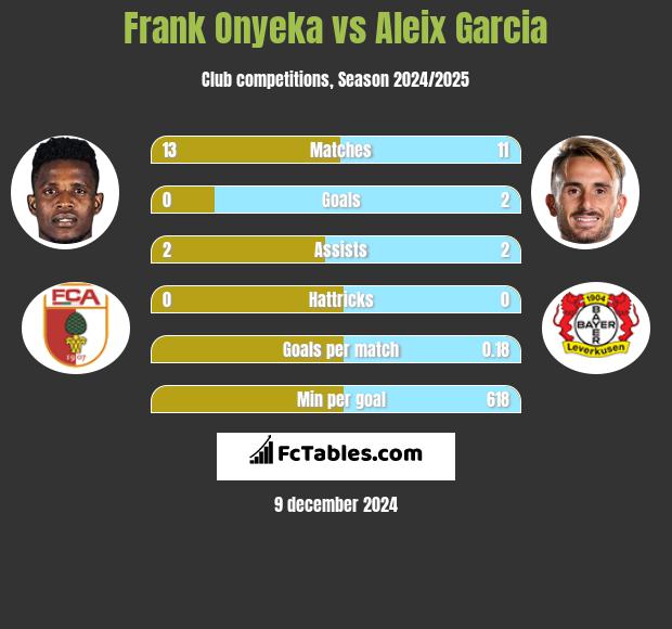 Frank Onyeka vs Aleix Garcia h2h player stats