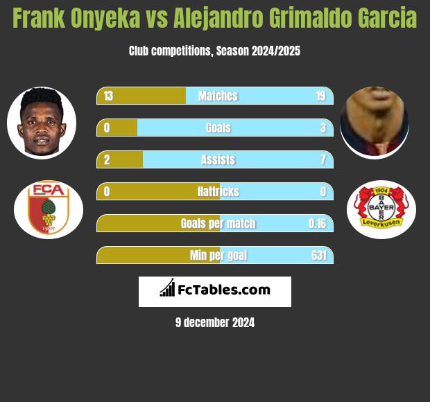 Frank Onyeka vs Alejandro Grimaldo Garcia h2h player stats