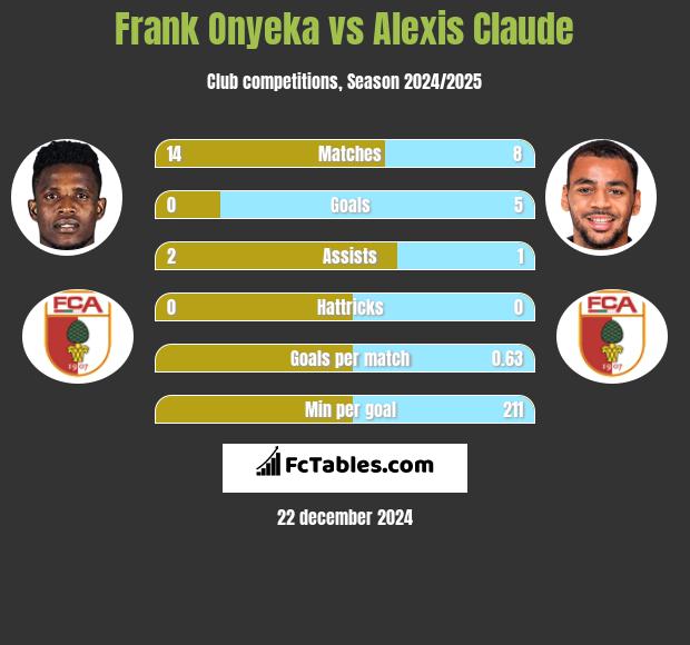 Frank Onyeka vs Alexis Claude h2h player stats