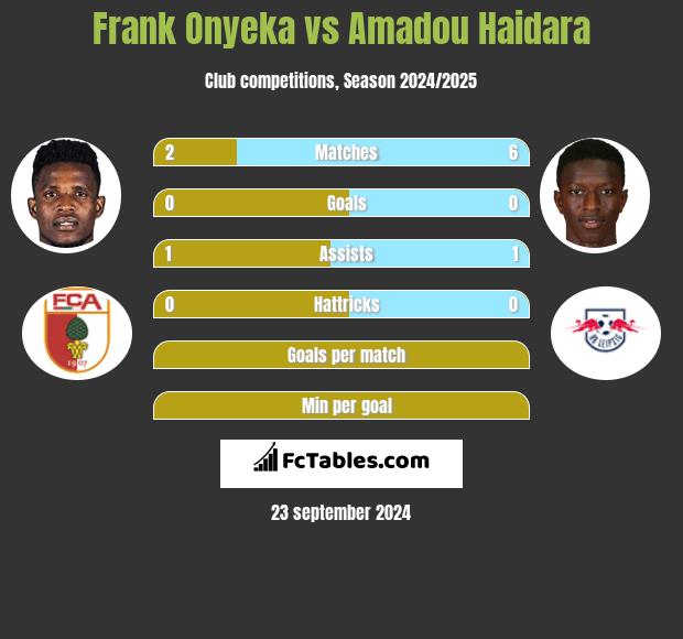 Frank Onyeka vs Amadou Haidara h2h player stats