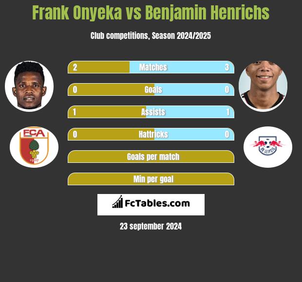 Frank Onyeka vs Benjamin Henrichs h2h player stats