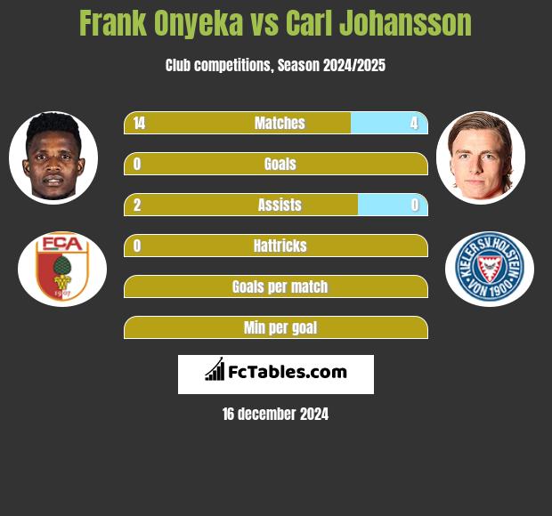 Frank Onyeka vs Carl Johansson h2h player stats