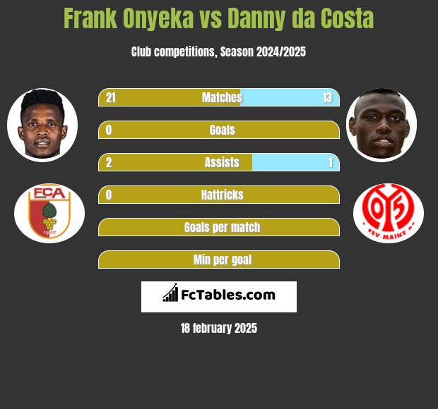 Frank Onyeka vs Danny da Costa h2h player stats