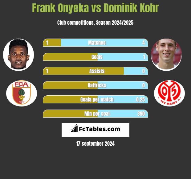 Frank Onyeka vs Dominik Kohr h2h player stats