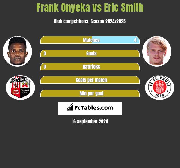 Frank Onyeka vs Eric Smith h2h player stats