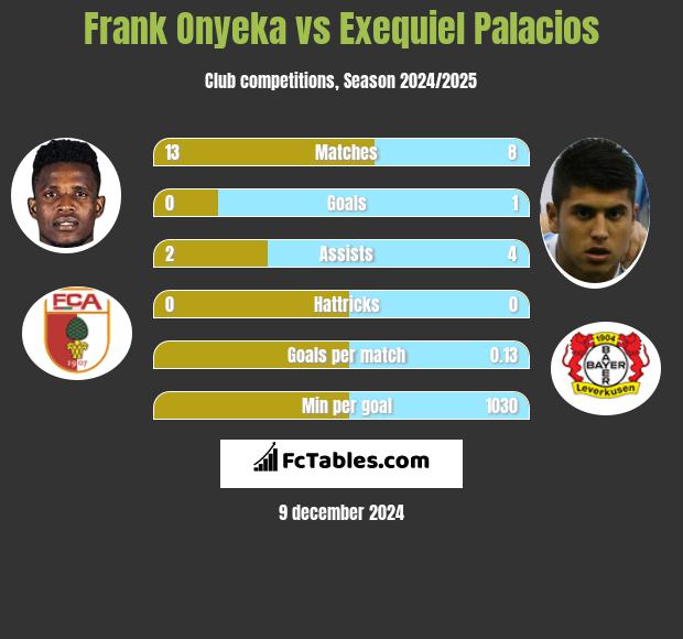 Frank Onyeka vs Exequiel Palacios h2h player stats