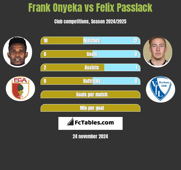 Frank Onyeka vs Felix Passlack h2h player stats