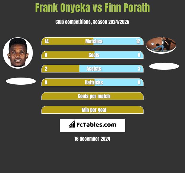 Frank Onyeka vs Finn Porath h2h player stats