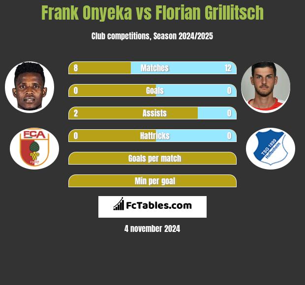 Frank Onyeka vs Florian Grillitsch h2h player stats