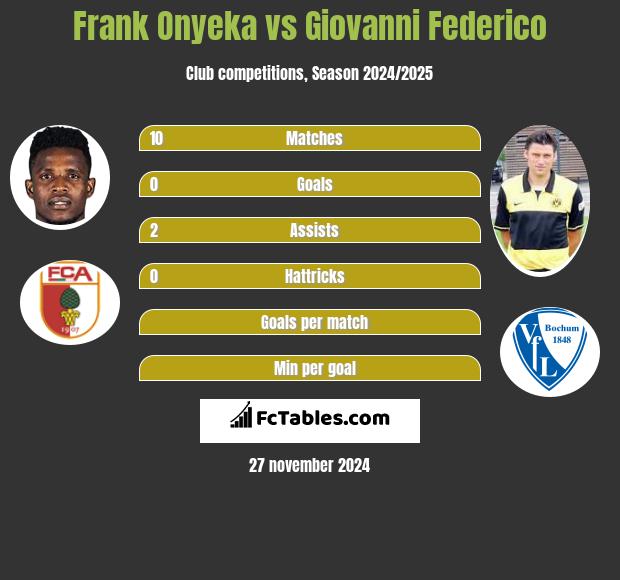 Frank Onyeka vs Giovanni Federico h2h player stats