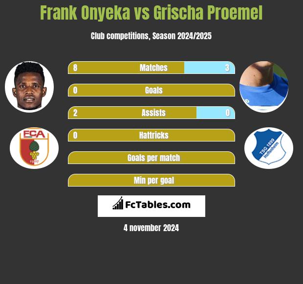 Frank Onyeka vs Grischa Proemel h2h player stats