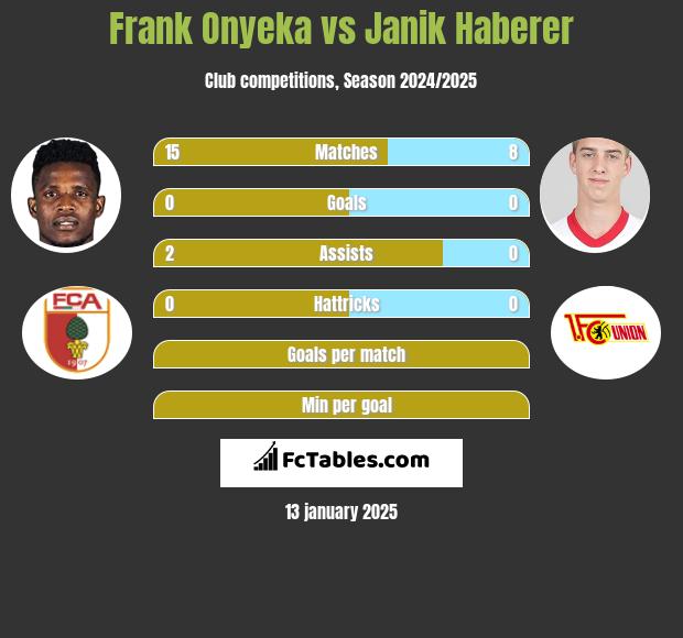 Frank Onyeka vs Janik Haberer h2h player stats