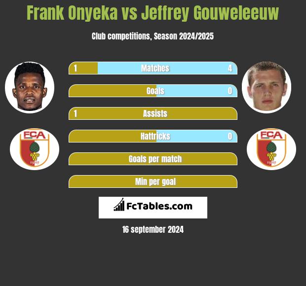 Frank Onyeka vs Jeffrey Gouweleeuw h2h player stats