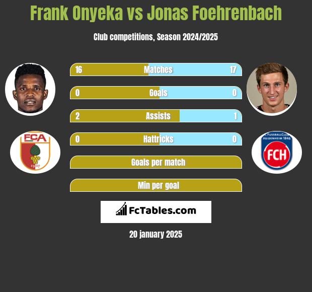 Frank Onyeka vs Jonas Foehrenbach h2h player stats