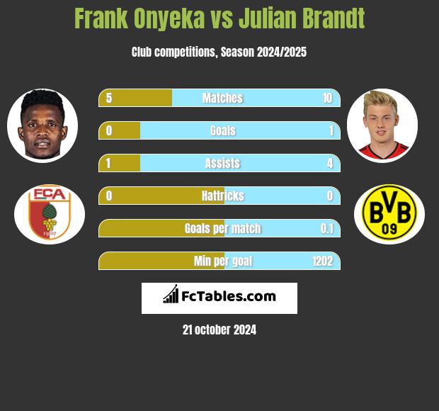 Frank Onyeka vs Julian Brandt h2h player stats