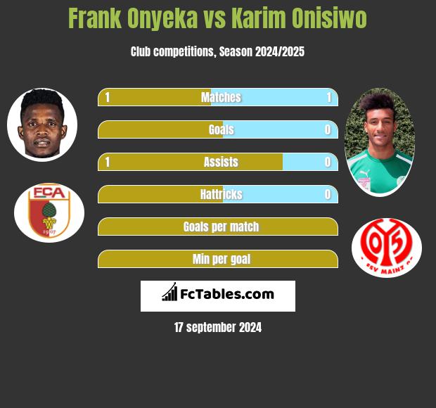 Frank Onyeka vs Karim Onisiwo h2h player stats