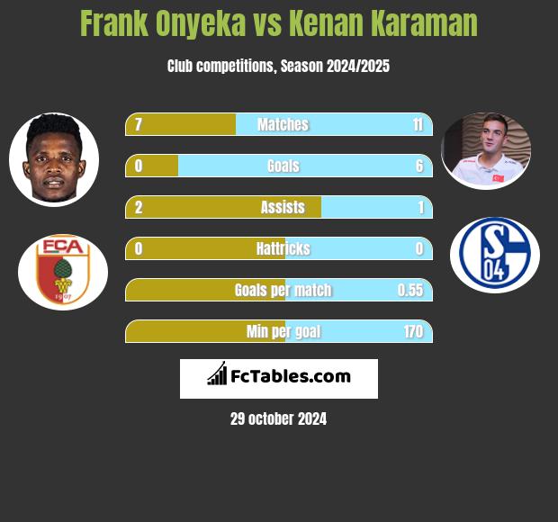 Frank Onyeka vs Kenan Karaman h2h player stats