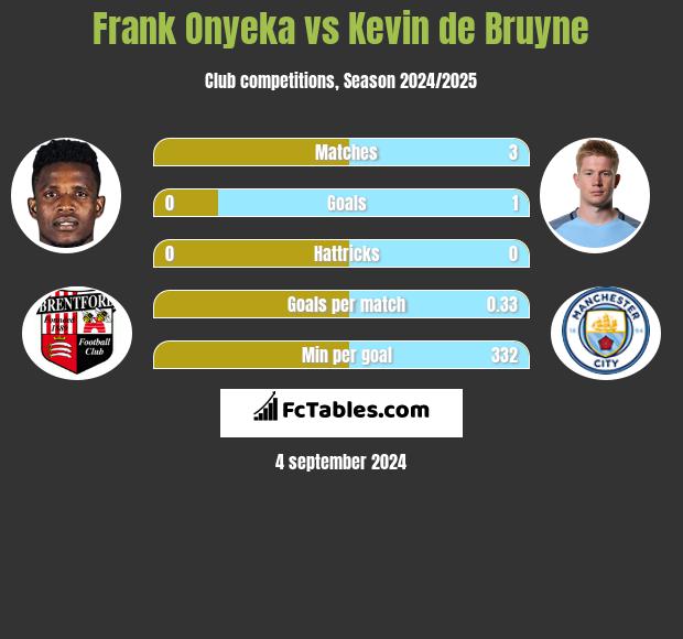 Frank Onyeka vs Kevin de Bruyne h2h player stats