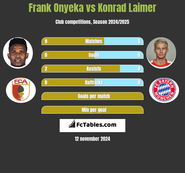 Frank Onyeka vs Konrad Laimer h2h player stats