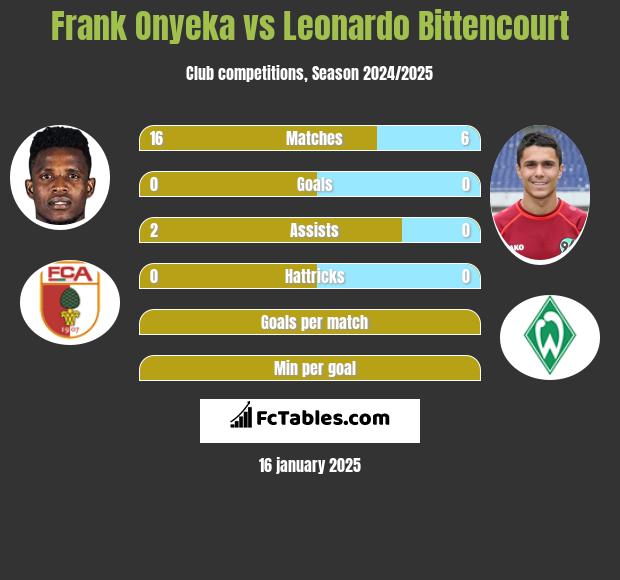 Frank Onyeka vs Leonardo Bittencourt h2h player stats