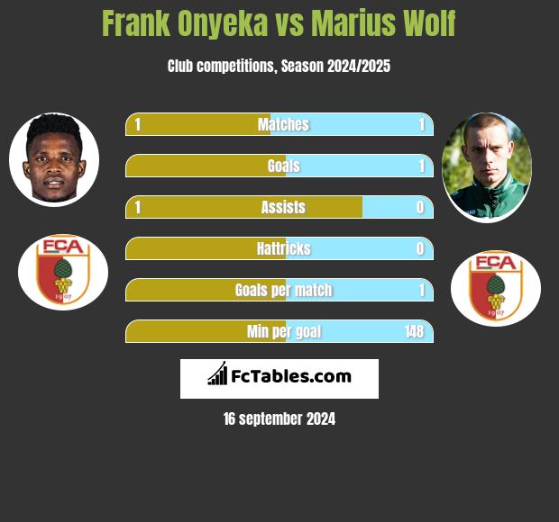 Frank Onyeka vs Marius Wolf h2h player stats