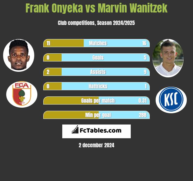 Frank Onyeka vs Marvin Wanitzek h2h player stats