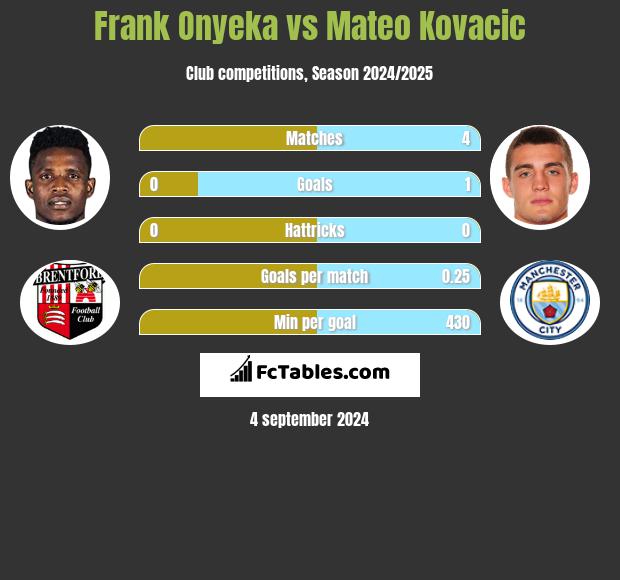 Frank Onyeka vs Mateo Kovacic h2h player stats