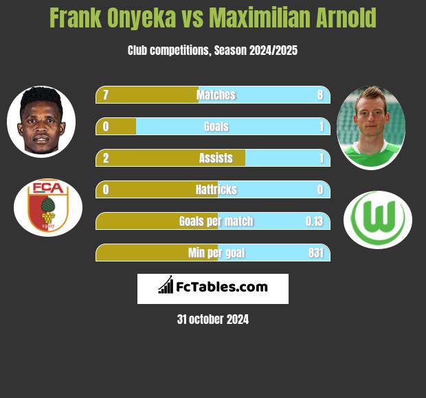 Frank Onyeka vs Maximilian Arnold h2h player stats