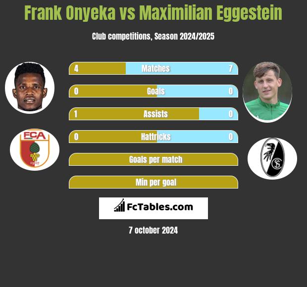 Frank Onyeka vs Maximilian Eggestein h2h player stats