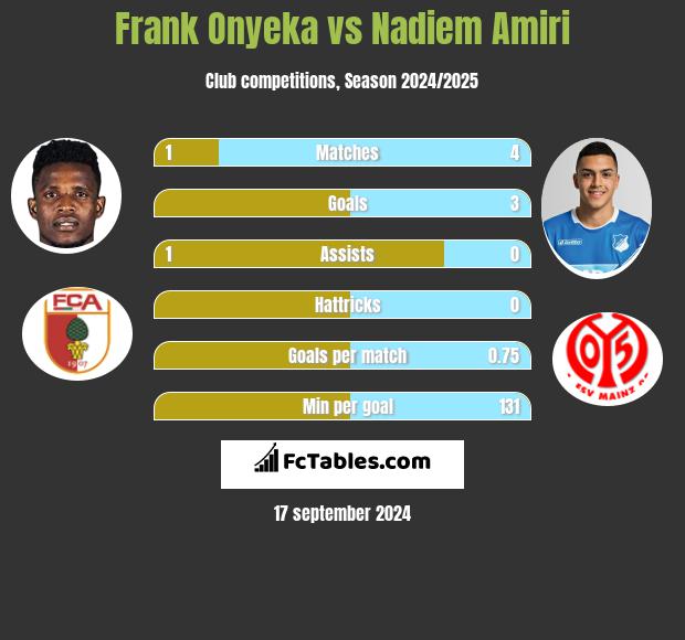 Frank Onyeka vs Nadiem Amiri h2h player stats