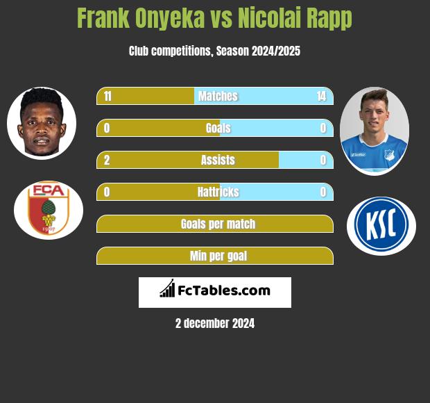 Frank Onyeka vs Nicolai Rapp h2h player stats