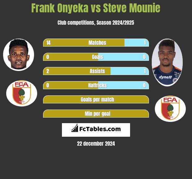 Frank Onyeka vs Steve Mounie h2h player stats