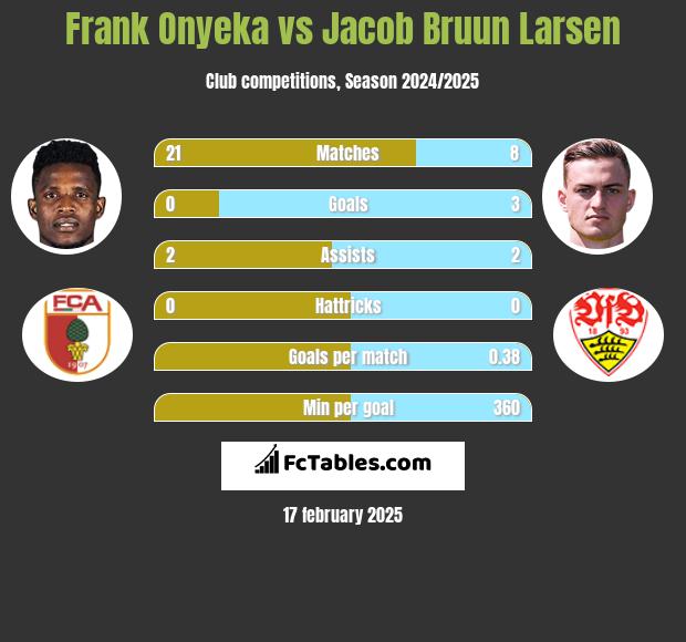 Frank Onyeka vs Jacob Bruun Larsen h2h player stats