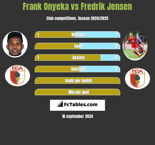 Frank Onyeka vs Fredrik Jensen h2h player stats