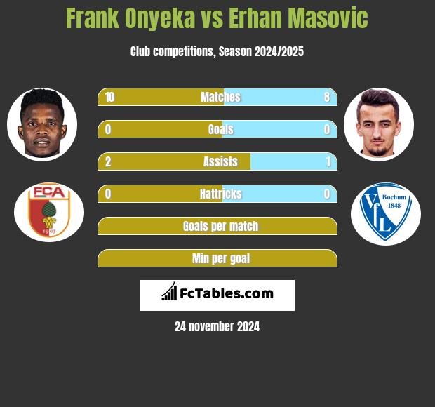 Frank Onyeka vs Erhan Masovic h2h player stats