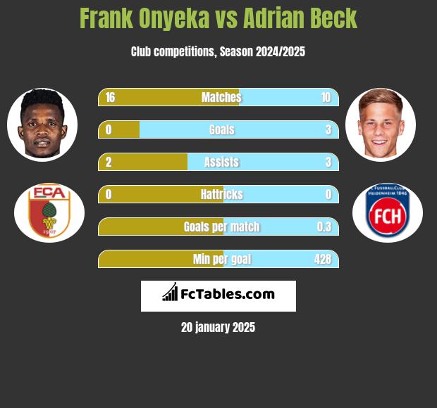 Frank Onyeka vs Adrian Beck h2h player stats