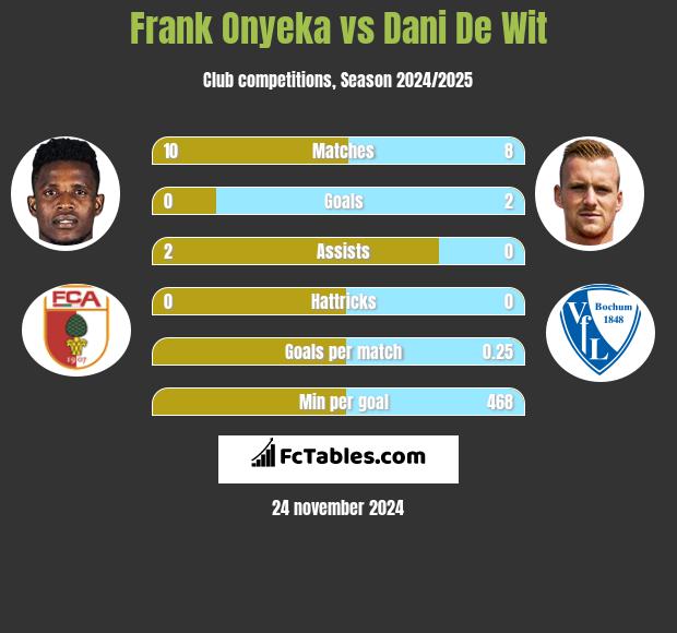 Frank Onyeka vs Dani De Wit h2h player stats