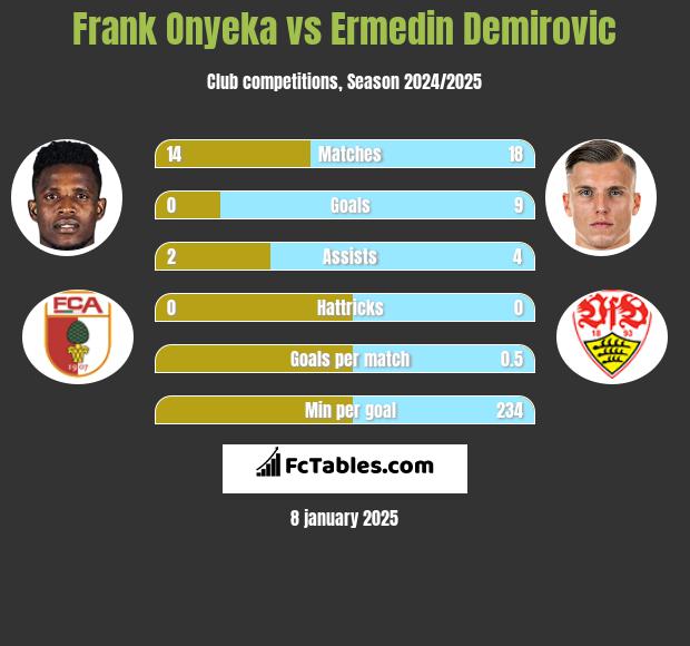 Frank Onyeka vs Ermedin Demirovic h2h player stats